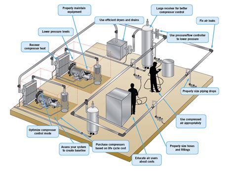 cnc machine air compressor|air compressor in pneumatic system.